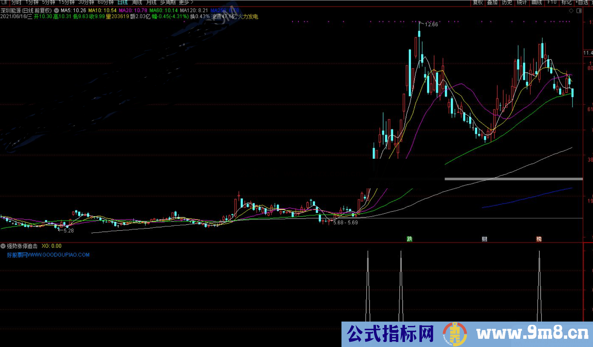 通达信强势涨停追击 副图/选股预警 源码