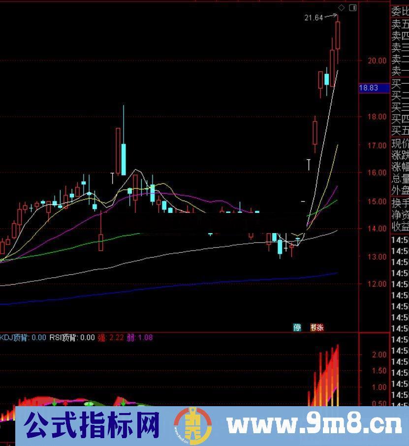 分型顶底MACD优化(指标副图、通达信、贴图)