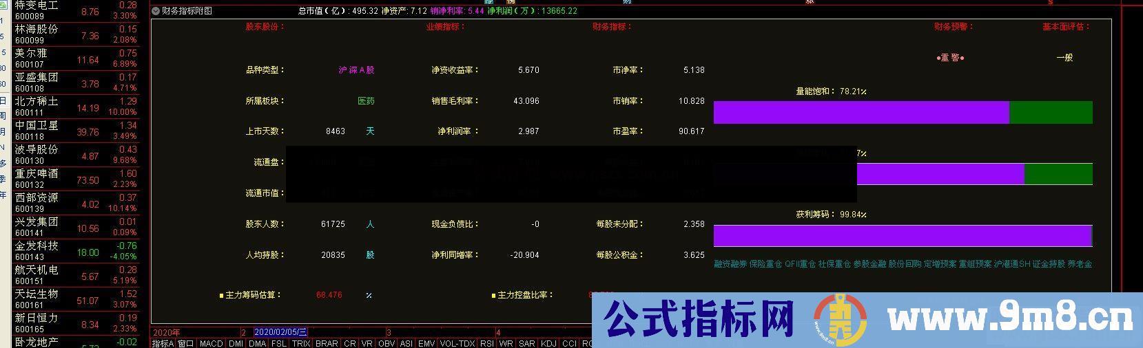 通达信财务评估副图指标公式源码