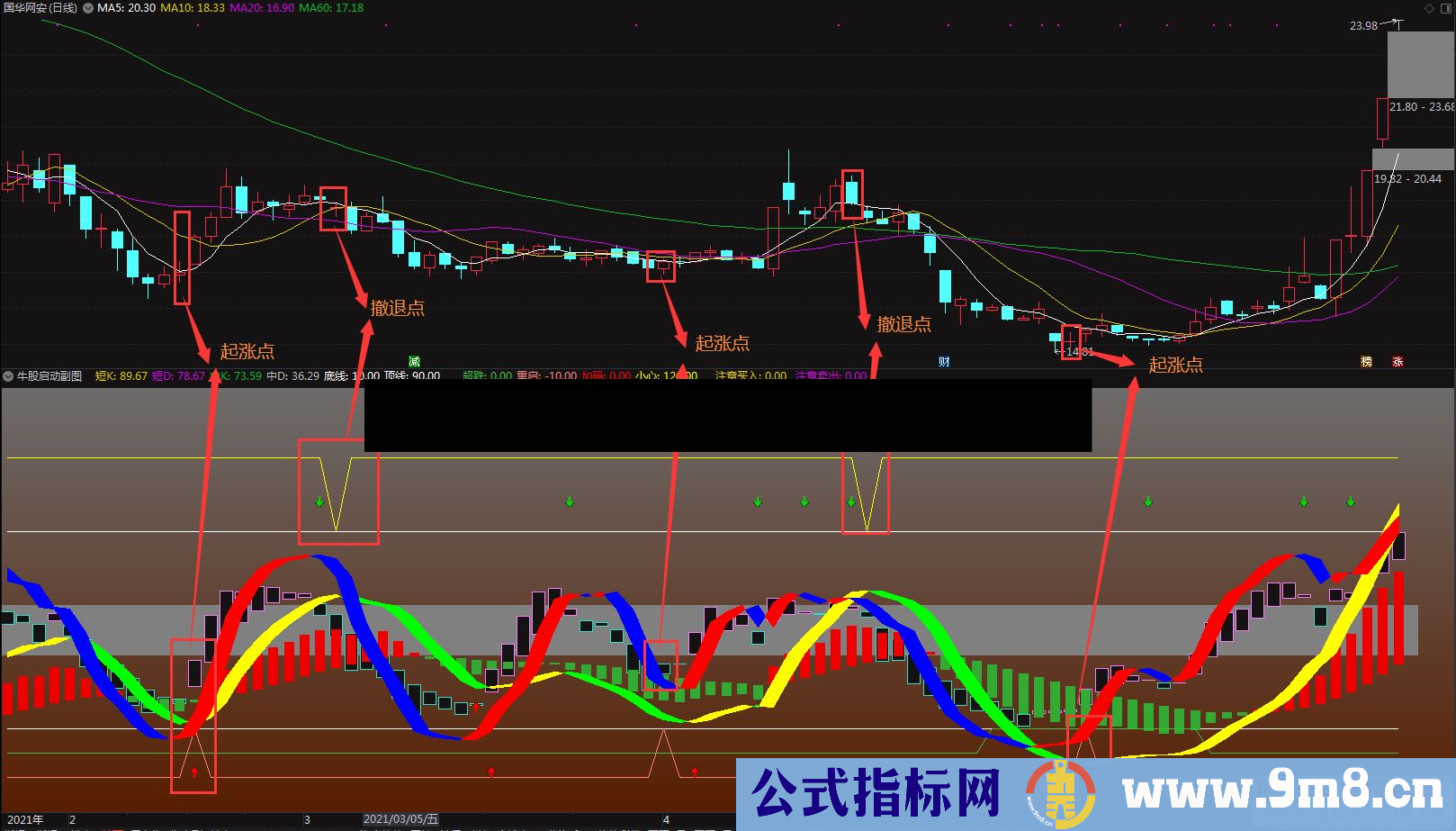 通达信牛股启动副图指标公式源码 
