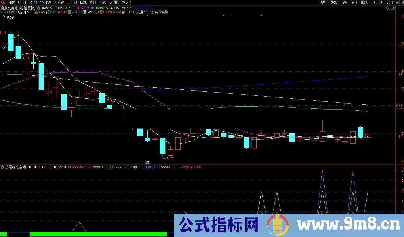 通达信波段精准启动副图/选股预警 源码 