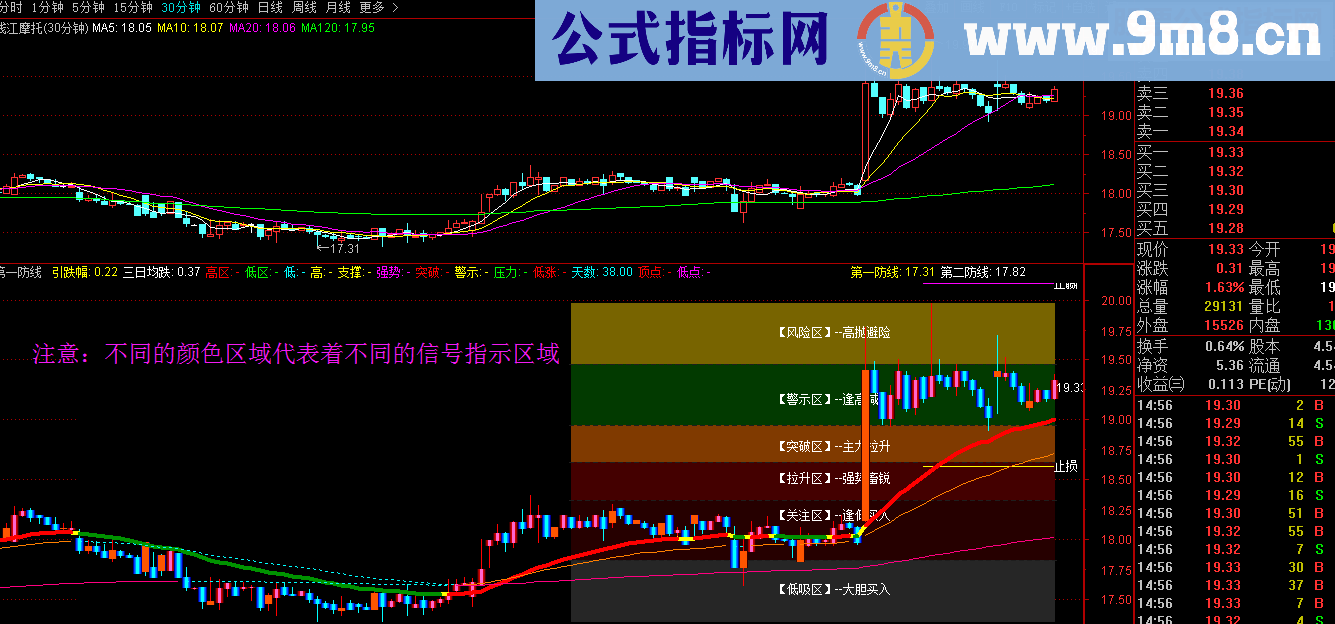 通达信精心研制的第一防线警示趋势指标（指标主图 附图 贴图