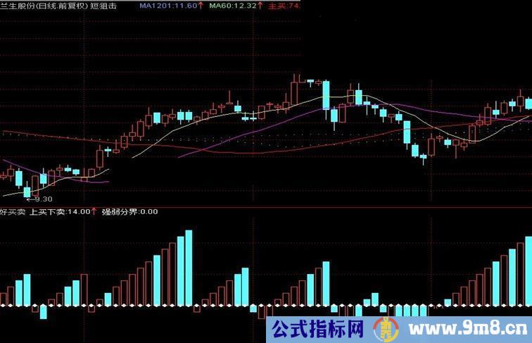通达信简单直观的好买卖指标