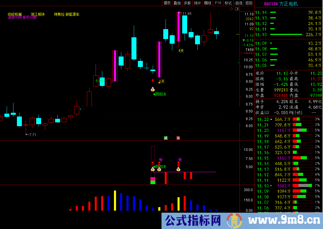 通达信2022阴阳决升级版公式《●尾盘阴线信号介入升级版预报涨停思路●》经典实战设计之作