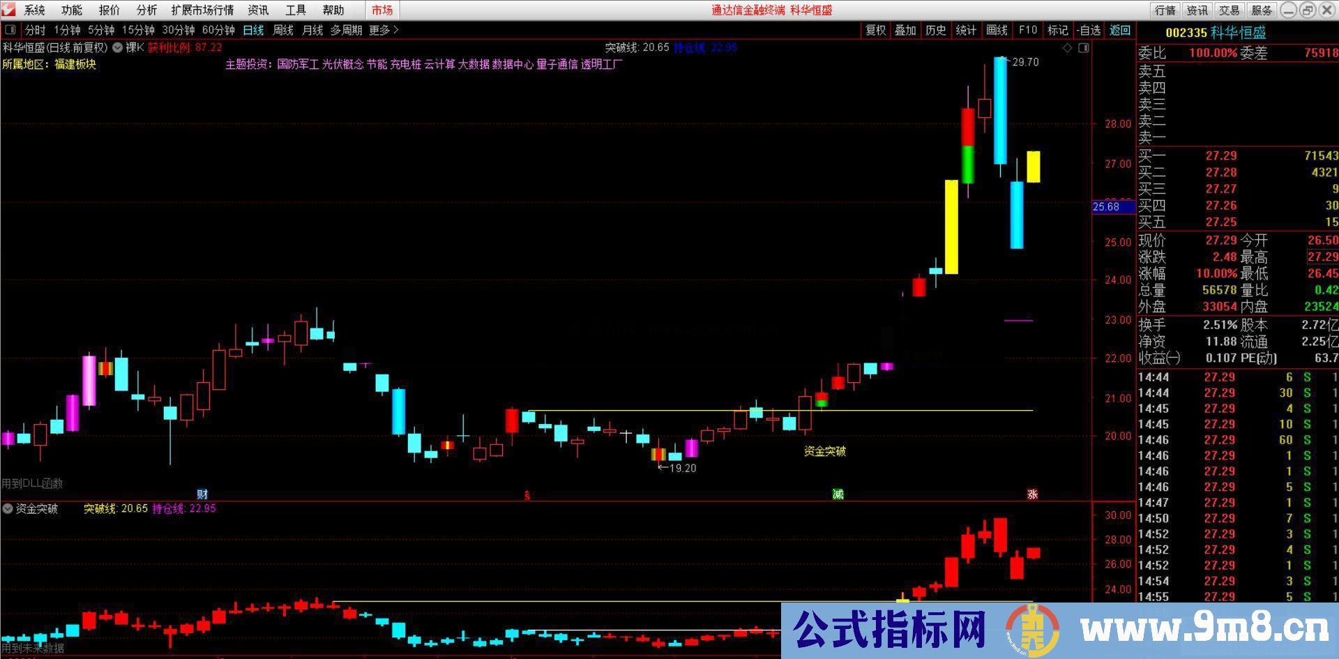 通达信资金突破副图/选股指标 源码 贴图 无未来