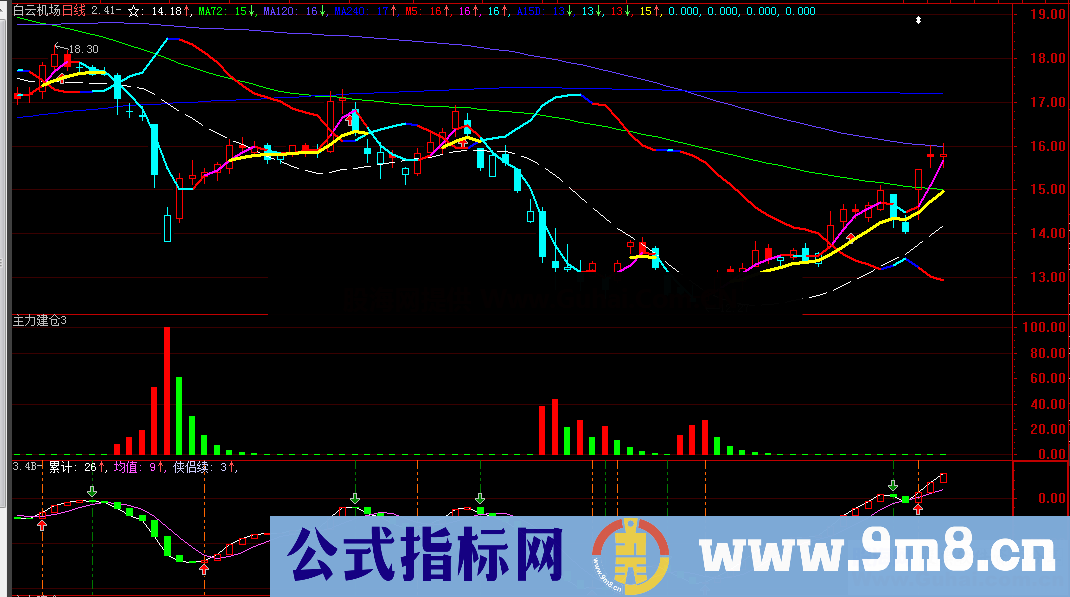 主力建仓（指标、副图、通达信 大智慧、贴图、源码） 主力建仓一目发然！