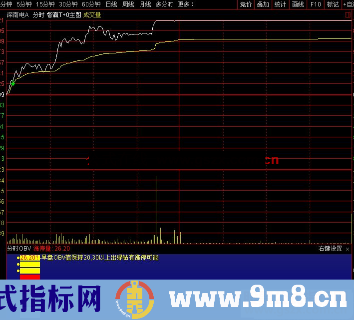 通达信利用分时量能抓涨停副图指标源码