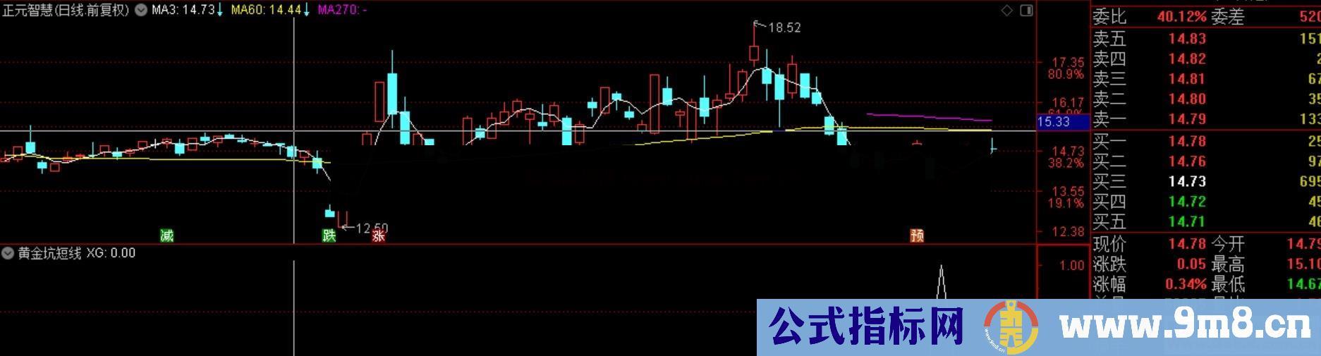 多指标黄金坑选股（指标、主图、通达信、贴图）