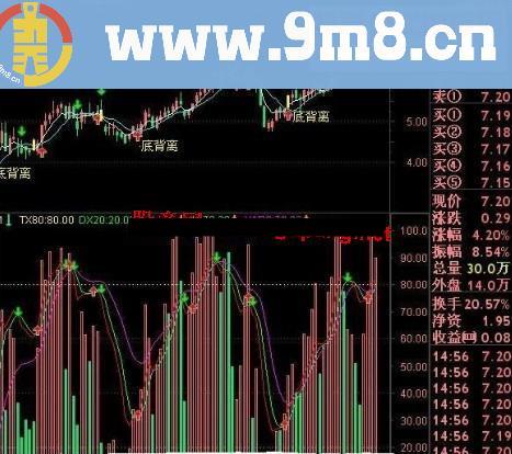 通达信用成交量判断趋势的指标