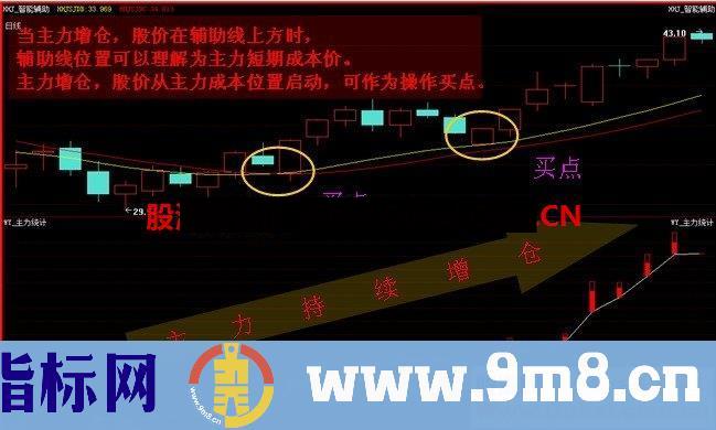 经传基础指标之主力追踪(指标 副图 通达信 贴图)判断主力资金增减方向