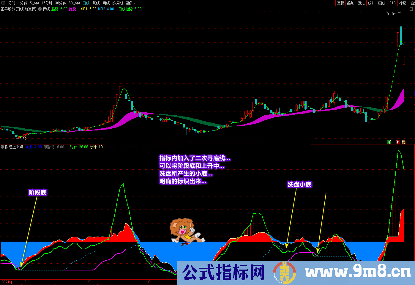 通达信《财经上涨点》副图选股公式 多重信号复合指标 寻底看拉升 源码文件分享