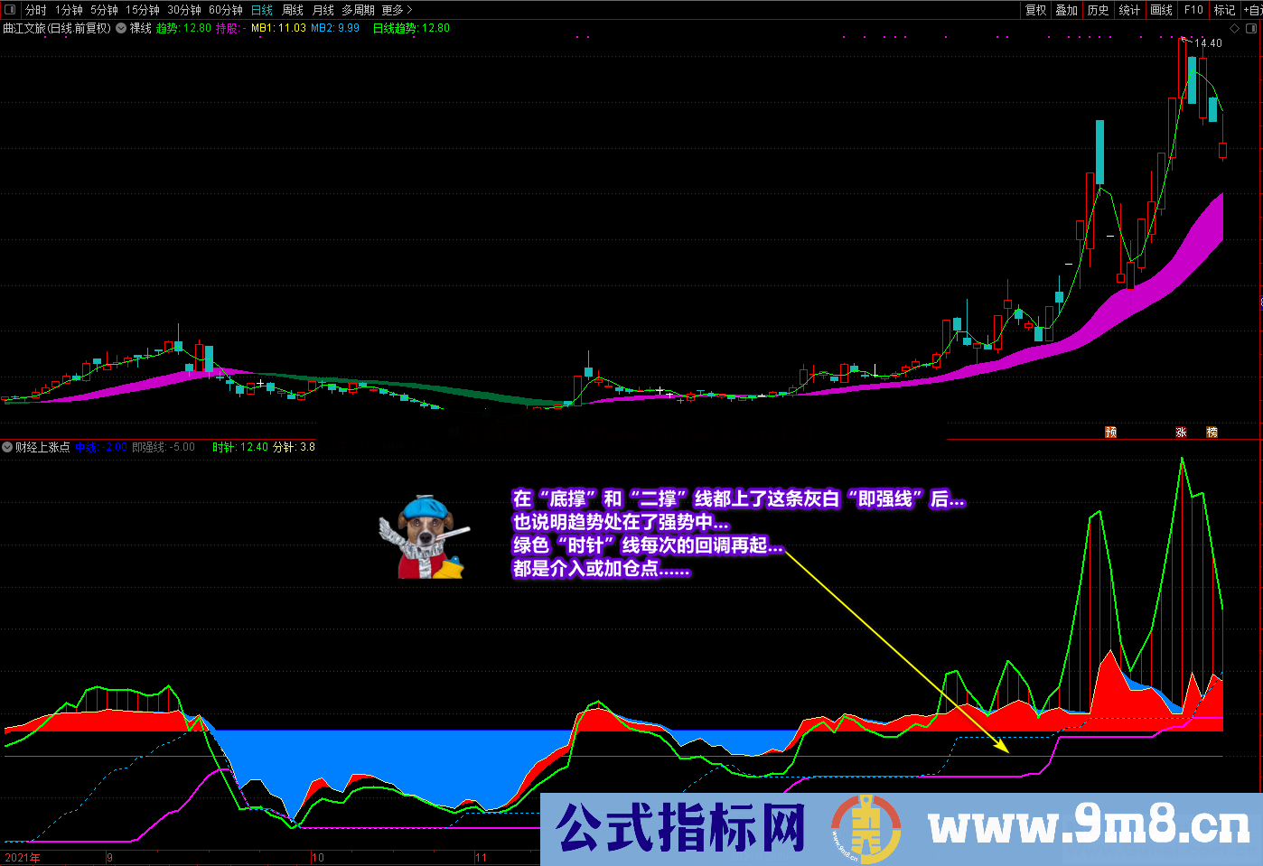 通达信《财经上涨点》副图选股公式 多重信号复合指标 寻底看拉升 源码文件分享