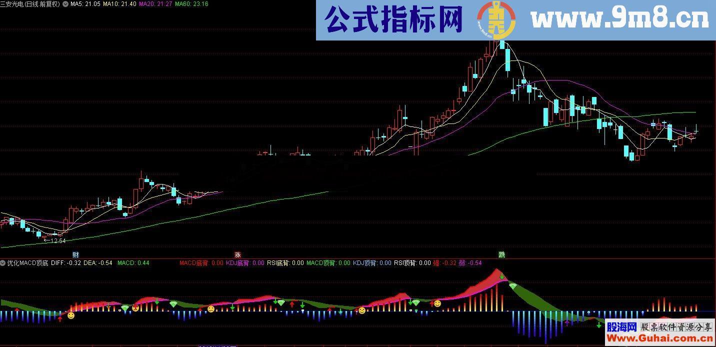 自用已优化MACD顶底（指标、副图、通达信、贴图）具体的用法