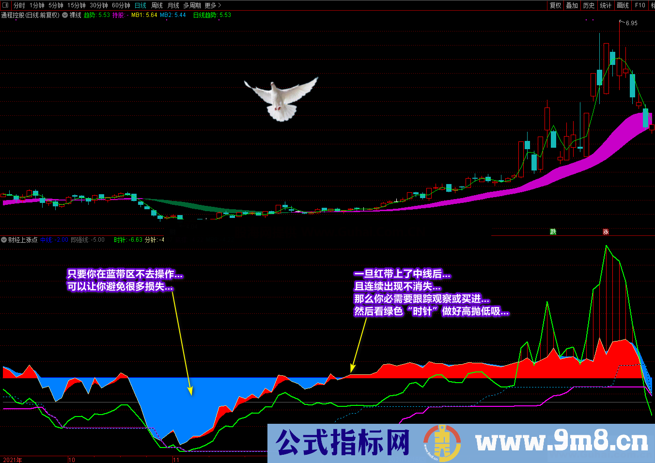 通达信《财经上涨点》副图选股公式 多重信号复合指标 寻底看拉升 源码文件分享