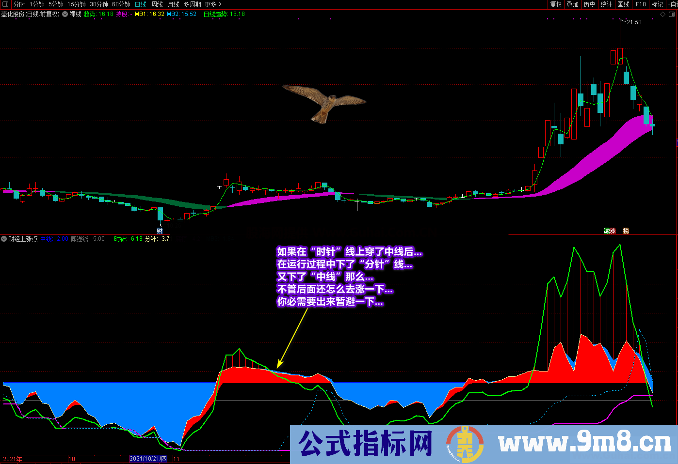 通达信《财经上涨点》副图选股公式 多重信号复合指标 寻底看拉升 源码文件分享