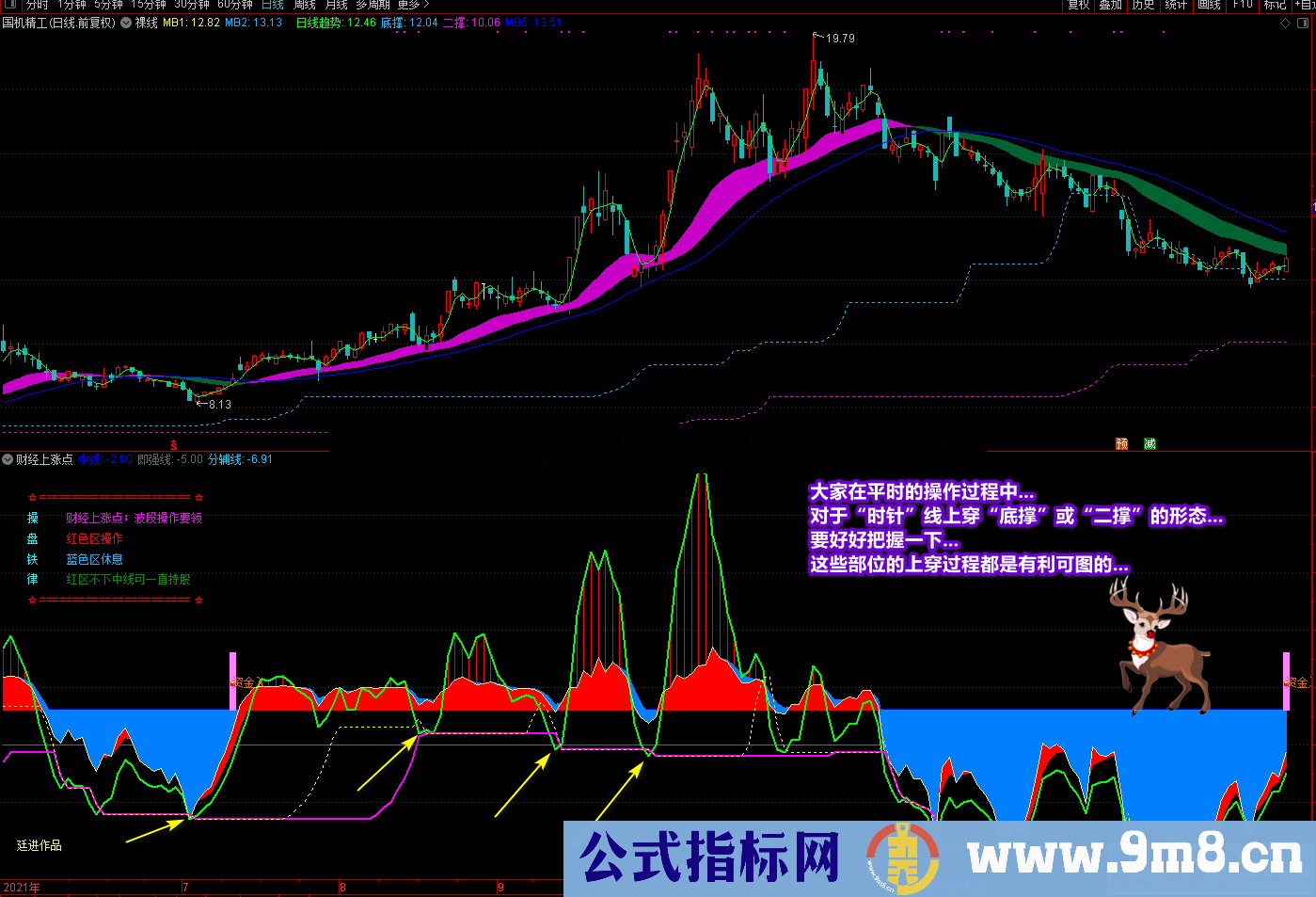 通达信《财经上涨点》副图选股公式 多重信号复合指标 寻底看拉升 源码文件分享
