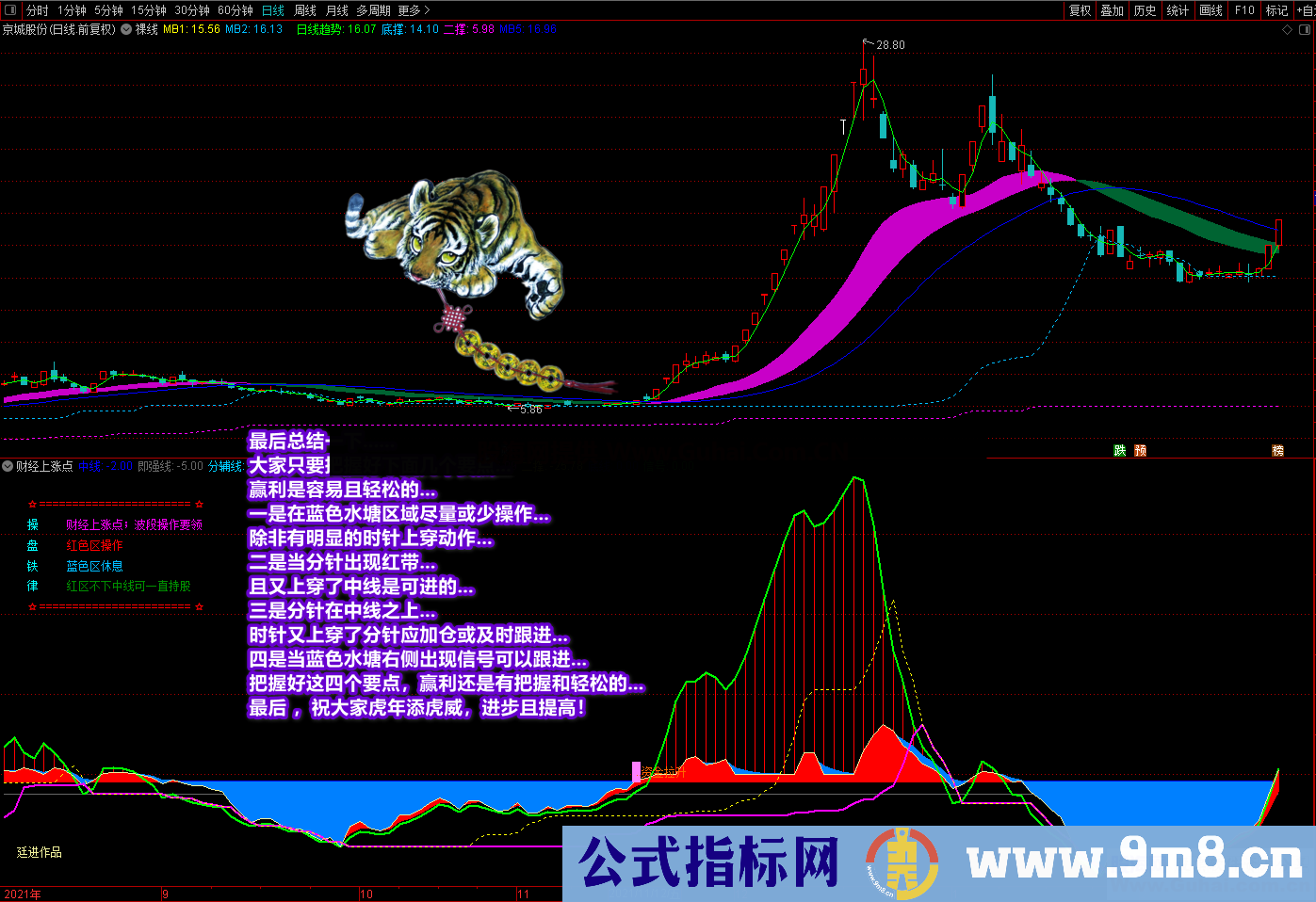 通达信《财经上涨点》副图选股公式 多重信号复合指标 寻底看拉升 源码文件分享