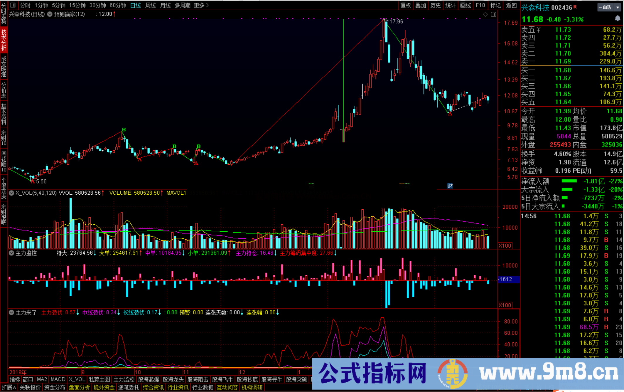 预测赢家测上升阻力 主图 源码 第一个按分割算