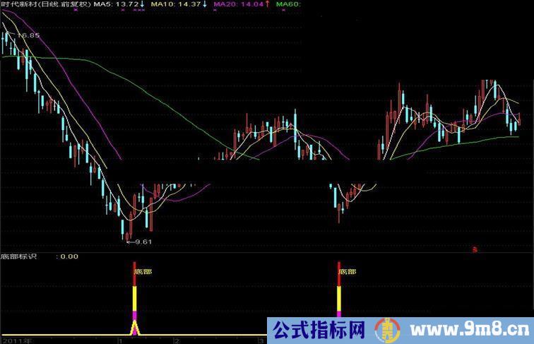 通达信清晰简洁的底部标识公式