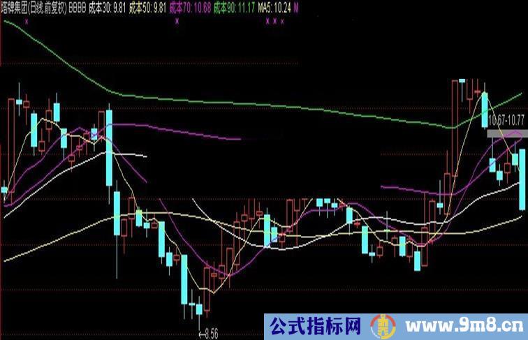 通达信成本突破公式