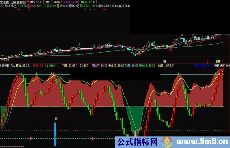 为老师传递爱心 波段绝品指标公式