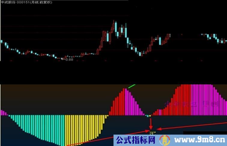 通达信【四色柱】 一个经典却很不牛的指标