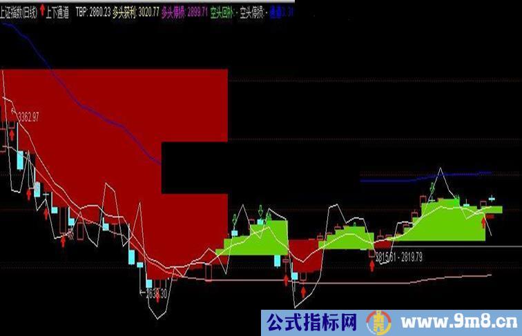 个人用的看盘公式感觉不错给大家共享(三合一公式)原码