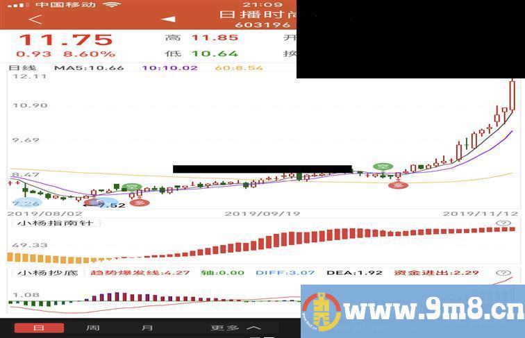 万能赚钱组合(源码 副图 同花顺)