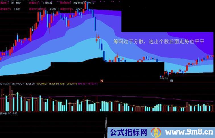 快速判断庄家控仓力度技巧－－筹码决战