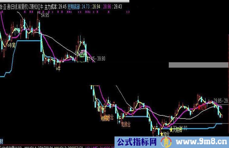 通达信青松红牛图源码