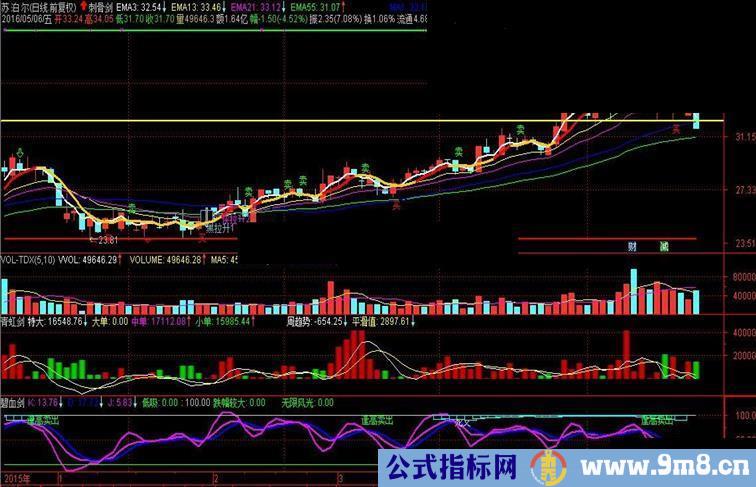 通达信三剑出鞘（指标1主+2副