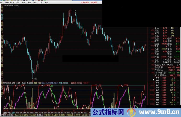 通达信主力价位线源码