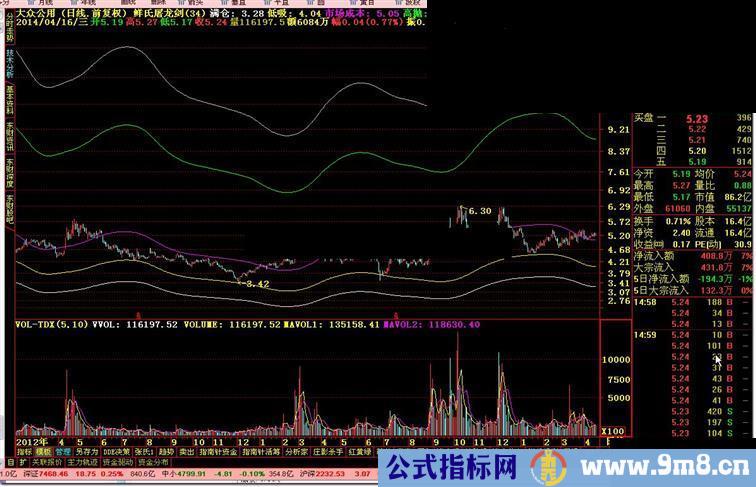 通达信鲜氏屠龙剑源码