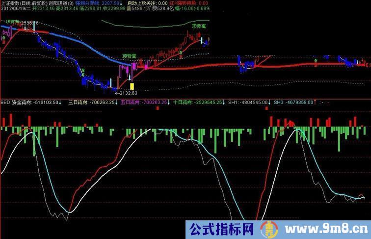 通达信自己整合的BBD公式