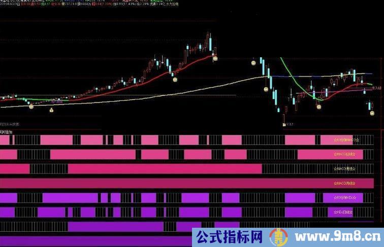 通达信MACD和KDJ四周期叠加 副图指标