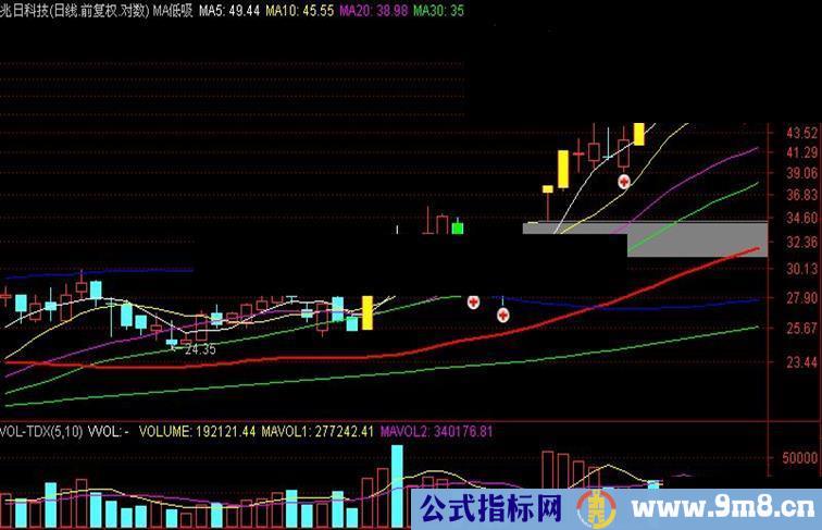 自用的低吸指标信号少而精超收益率