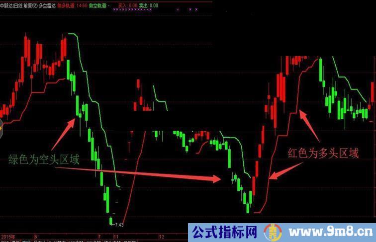 多空雷达，我也拿出来与大家分享下
