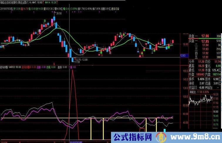 通达信进场预警指标公式根据信号进场 安全无忧