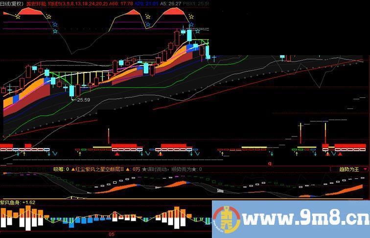 紫风鱼身副图指标源码发布（专吃鱼身，股市稳赚）