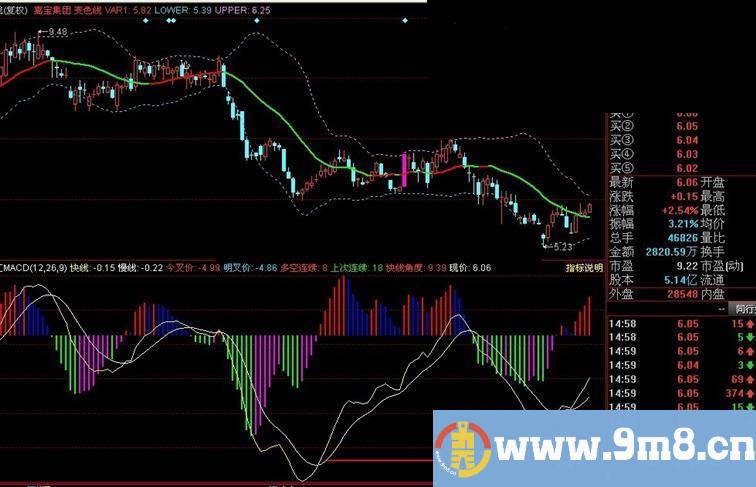 同花顺MACD预测 部分创新 副图 选股