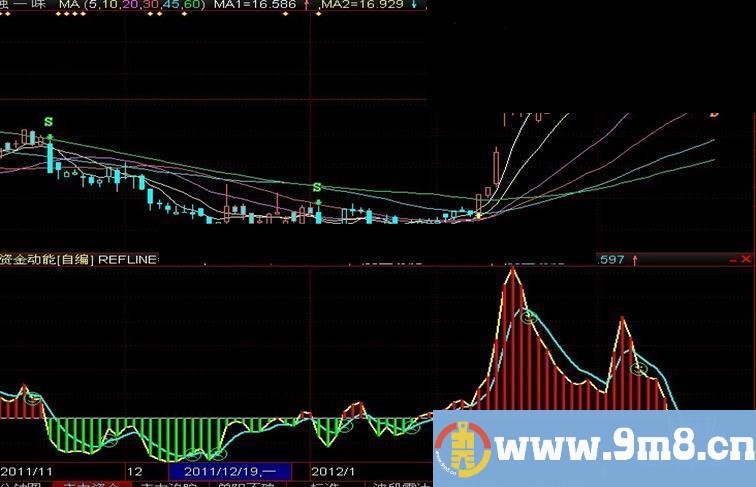 同花顺资金动能副图指标公式源码