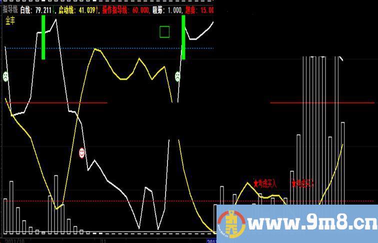 同花顺荣耀归来散户指导线指标副图公式 启动线+超卖线源码