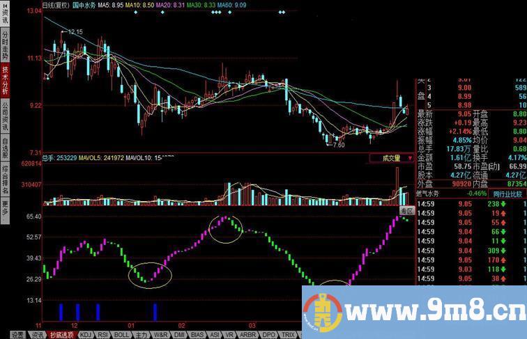 同花顺抄底逃顶简单便捷的抄底逃顶指标副图，源码