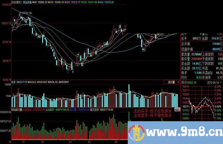 同花顺双向成交量-可以查看主动买手和卖手的指标，适用大盘和个股副图 源码
