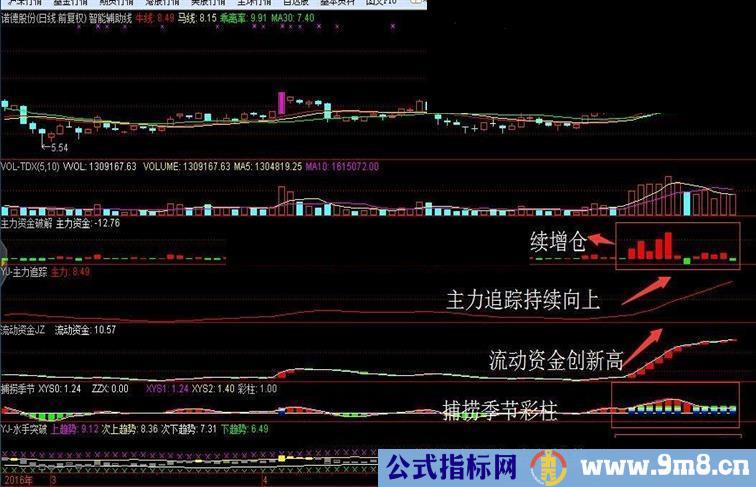 通达信版经传常用公式（辅助线+捕捞季节+主力净买额等）