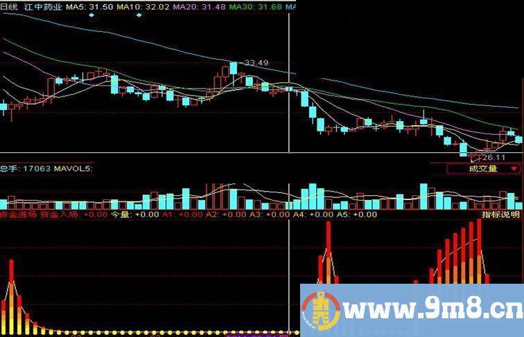 资金入场（副图 源码 导入说明 无未来）