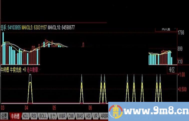 同花顺牛师傅副图、源码