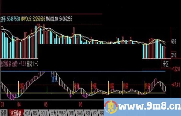 同花顺每次逃顶、抄底我都喜欢用这个公式副图、源码