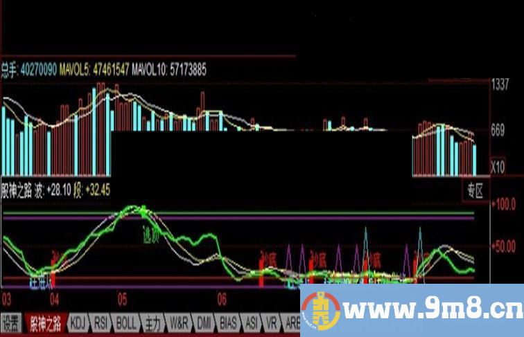 同花顺小散成为股神不是梦，来看看这一公式副图、源码