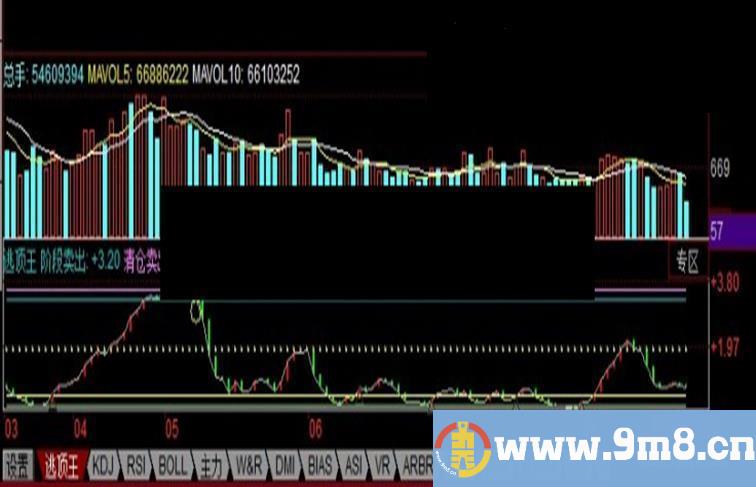 同花顺逃顶王指标让你成为股市里的顶尖高手副图、源码